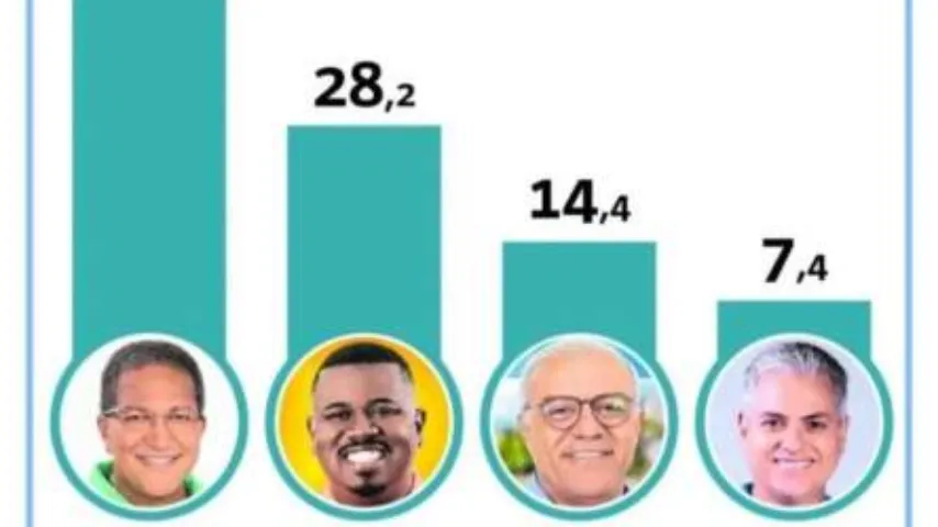 Augusto Castro afirma que pesquisa do A Tarde é reconhecimento do trabalho que mudou Itabuna para melhor